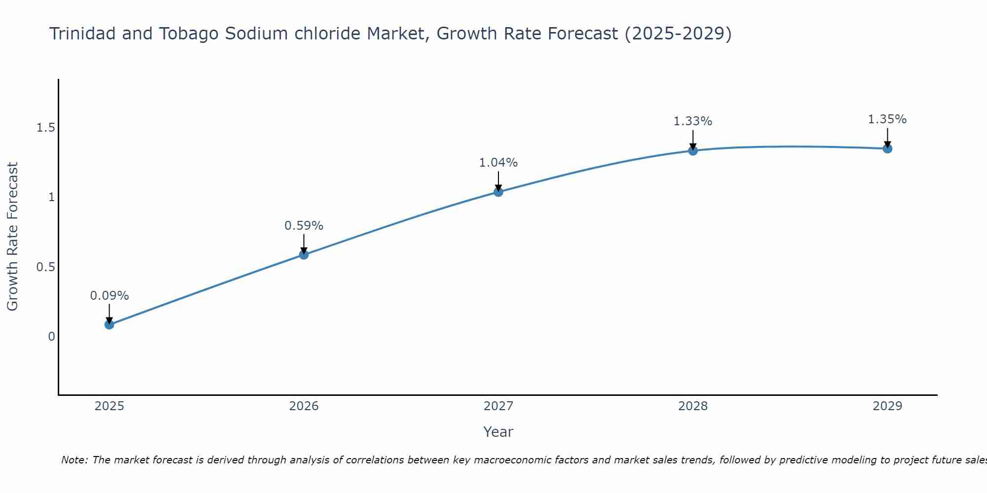 Trinidad and Tobago Sodium chloride Market Growth Rate